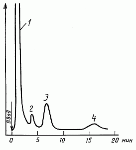 Типовая хроматограмма этиленгликоля с использованием колонки I