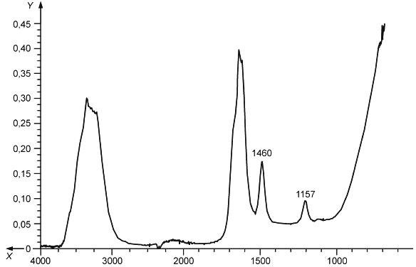 Рисунок J.2 - Пример справочного спектра 32,5%-ного карбамида в воде - методика ATR