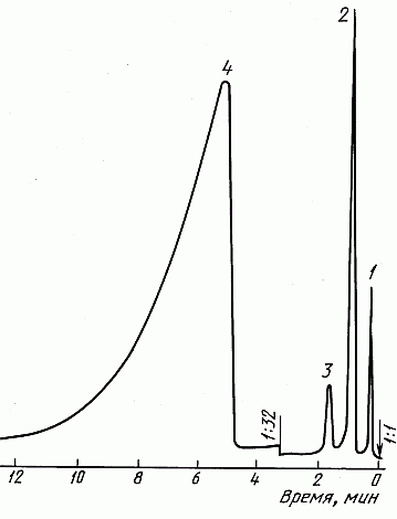 Типовая хроматограмма анализа ацетона